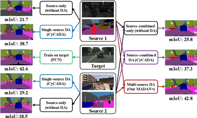 Figure 1 for MADAN: Multi-source Adversarial Domain Aggregation Network for Domain Adaptation