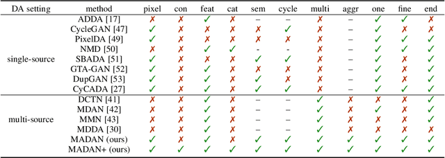 Figure 2 for MADAN: Multi-source Adversarial Domain Aggregation Network for Domain Adaptation