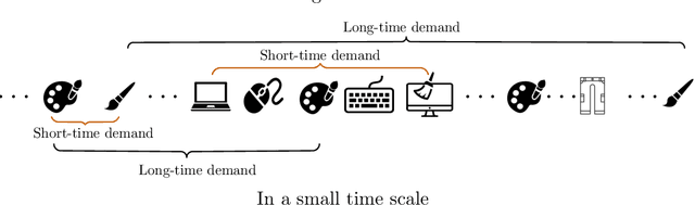 Figure 1 for A Long-Short Demands-Aware Model for Next-Item Recommendation