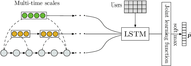 Figure 3 for A Long-Short Demands-Aware Model for Next-Item Recommendation
