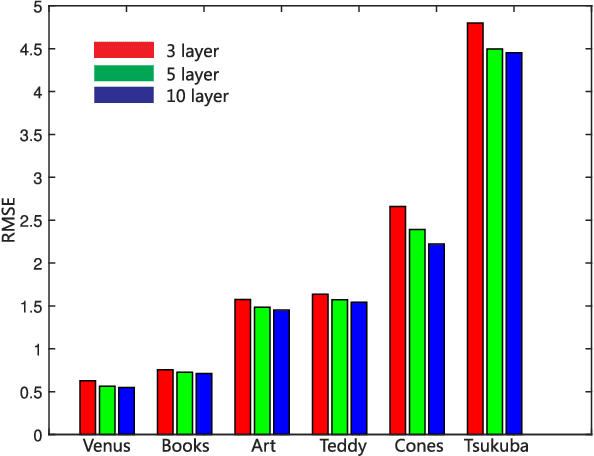 Figure 2 for Deeply Supervised Depth Map Super-Resolution as Novel View Synthesis