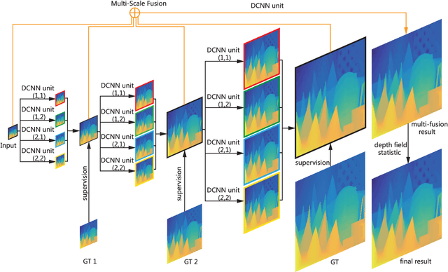 Figure 4 for Deeply Supervised Depth Map Super-Resolution as Novel View Synthesis