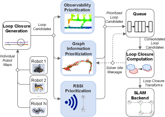 Figure 2 for Loop Closure Prioritization for Efficient and Scalable Multi-Robot SLAM