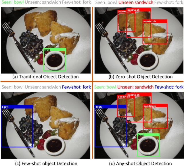 Figure 1 for Any-Shot Object Detection