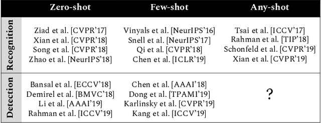 Figure 2 for Any-Shot Object Detection