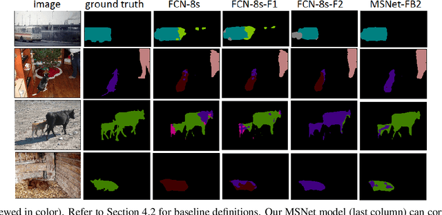 Figure 1 for Beyond Forward Shortcuts: Fully Convolutional Master-Slave Networks (MSNets) with Backward Skip Connections for Semantic Segmentation