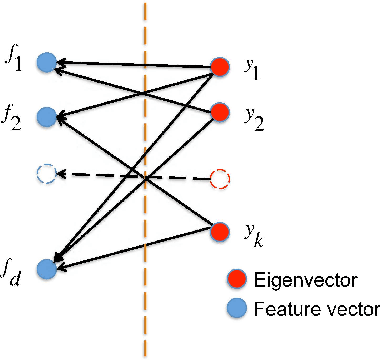 Figure 3 for Automatically Redundant Features Removal for Unsupervised Feature Selection via Sparse Feature Graph