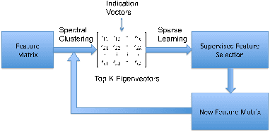 Figure 4 for Automatically Redundant Features Removal for Unsupervised Feature Selection via Sparse Feature Graph