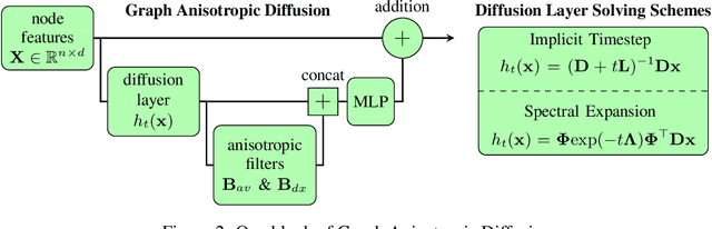 Figure 3 for Graph Anisotropic Diffusion