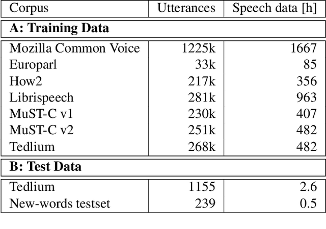Figure 2 for Instant One-Shot Word-Learning for Context-Specific Neural Sequence-to-Sequence Speech Recognition