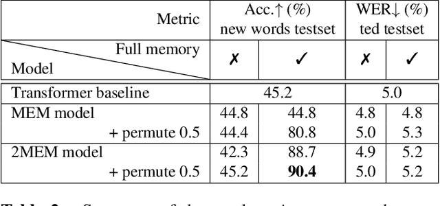 Figure 3 for Instant One-Shot Word-Learning for Context-Specific Neural Sequence-to-Sequence Speech Recognition