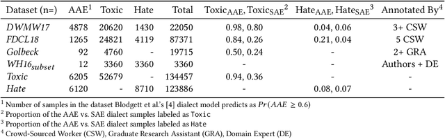 Figure 1 for Mitigating Racial Biases in Toxic Language Detection with an Equity-Based Ensemble Framework