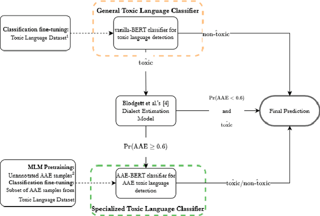 Figure 2 for Mitigating Racial Biases in Toxic Language Detection with an Equity-Based Ensemble Framework