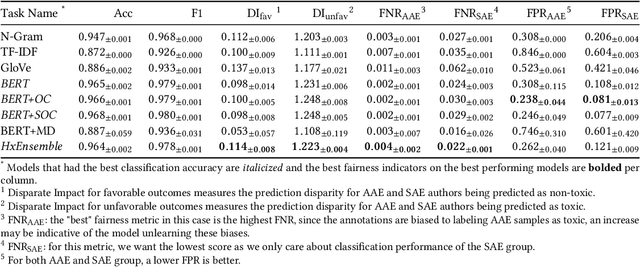 Figure 3 for Mitigating Racial Biases in Toxic Language Detection with an Equity-Based Ensemble Framework