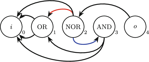 Figure 3 for Generating Redundant Features with Unsupervised Multi-Tree Genetic Programming
