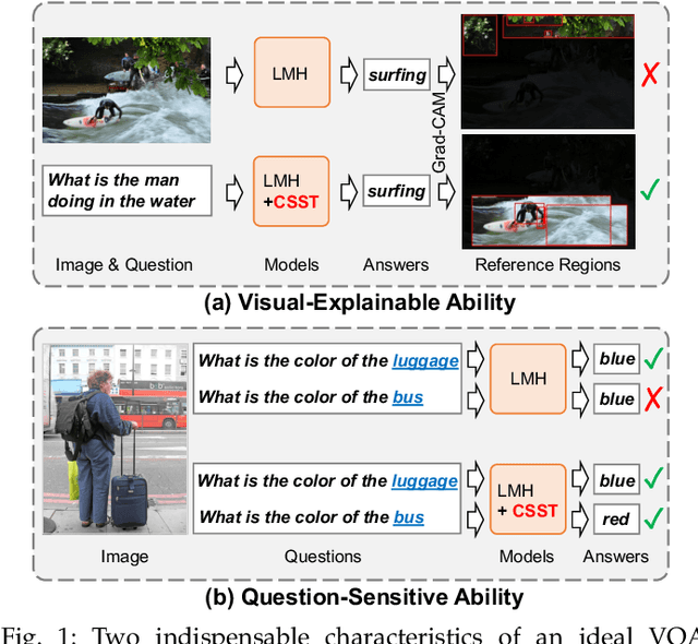 Figure 1 for Counterfactual Samples Synthesizing and Training for Robust Visual Question Answering