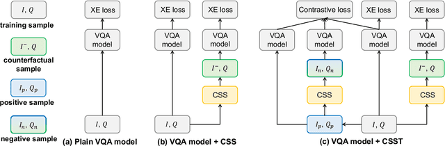 Figure 3 for Counterfactual Samples Synthesizing and Training for Robust Visual Question Answering