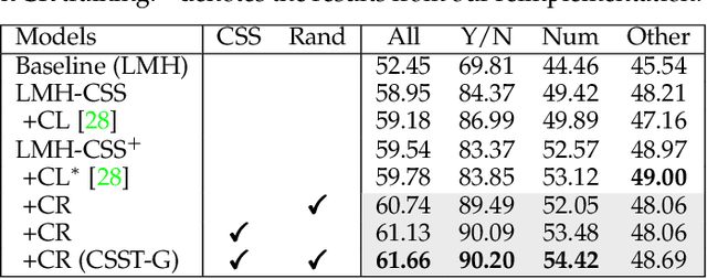 Figure 4 for Counterfactual Samples Synthesizing and Training for Robust Visual Question Answering