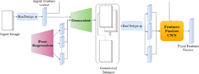 Figure 2 for Pose Invariant Person Re-Identification using Robust Pose-transformation GAN
