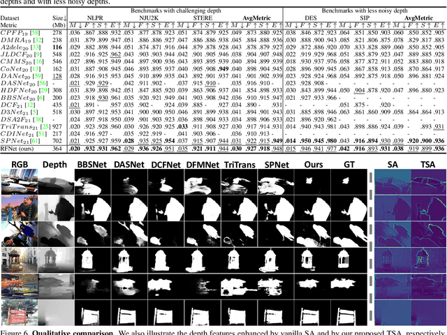 Figure 4 for Robust RGB-D Fusion for Saliency Detection