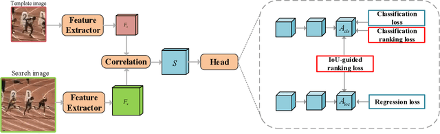 Figure 3 for Ranking-Based Siamese Visual Tracking
