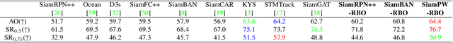 Figure 4 for Ranking-Based Siamese Visual Tracking