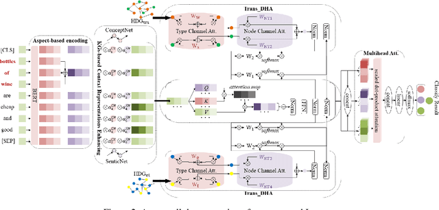 Figure 3 for Isomer: Transfer enhanced Dual-Channel Heterogeneous Dependency Attention Network for Aspect-based Sentiment Classification