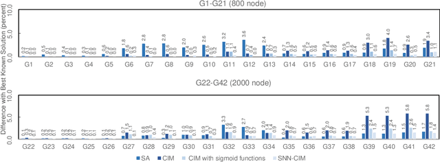 Figure 4 for Combinatorial optimization solving by coherent Ising machines based on spiking neural networks