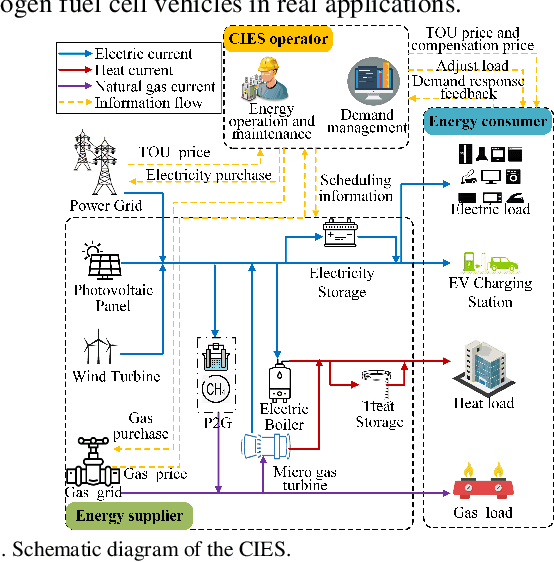 Figure 1 for Optimal Scheduling of Integrated Demand Response-Enabled Community Integrated Energy Systems in Uncertain Environments