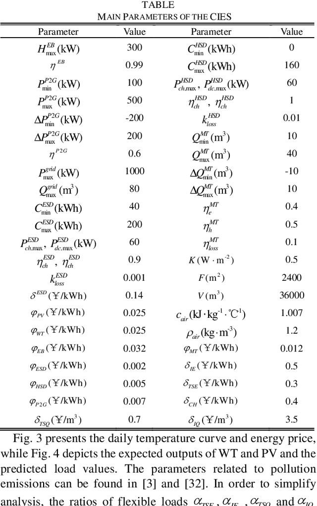 Figure 2 for Optimal Scheduling of Integrated Demand Response-Enabled Community Integrated Energy Systems in Uncertain Environments