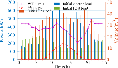 Figure 3 for Optimal Scheduling of Integrated Demand Response-Enabled Community Integrated Energy Systems in Uncertain Environments