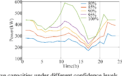 Figure 4 for Optimal Scheduling of Integrated Demand Response-Enabled Community Integrated Energy Systems in Uncertain Environments