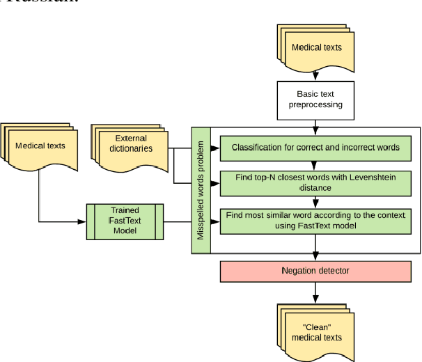 Figure 1 for Automated Spelling Correction for Clinical Text Mining in Russian