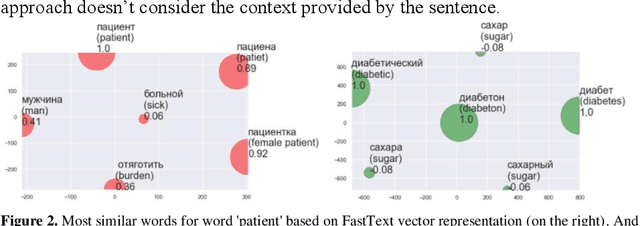 Figure 3 for Automated Spelling Correction for Clinical Text Mining in Russian
