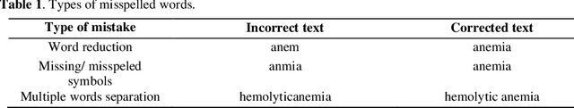 Figure 2 for Automated Spelling Correction for Clinical Text Mining in Russian