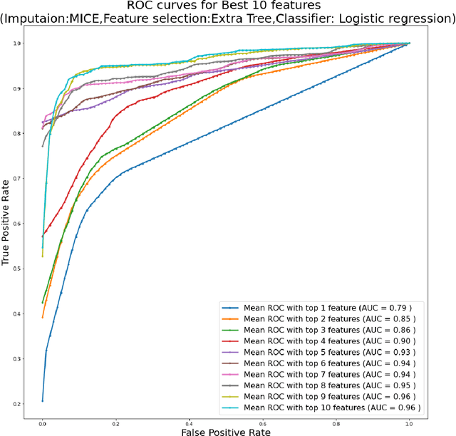 Figure 3 for A machine learning-based severity prediction tool for diabetic sensorimotor polyneuropathy using Michigan neuropathy screening instrumentations