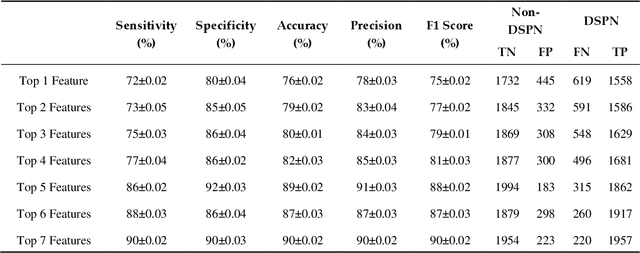 Figure 4 for A machine learning-based severity prediction tool for diabetic sensorimotor polyneuropathy using Michigan neuropathy screening instrumentations