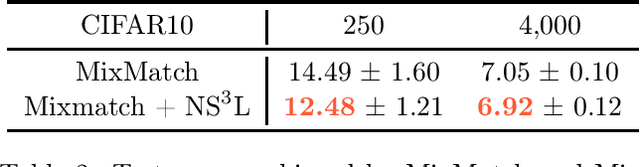 Figure 2 for Negative sampling in semi-supervised learning