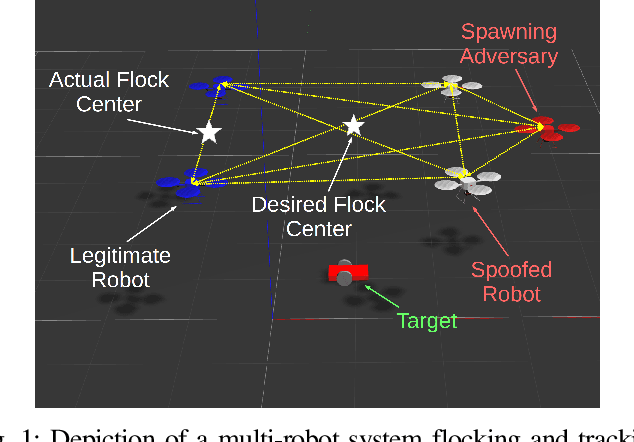 Figure 1 for Crowd Vetting: Rejecting Adversaries via Collaboration--with Application to Multi-Robot Flocking