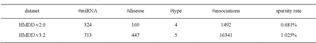 Figure 1 for Predicting microRNA-disease associations from knowledge graph using tensor decomposition with relational constraints