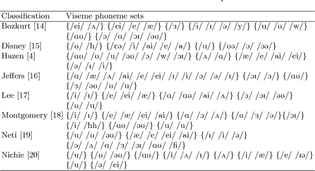Figure 2 for Which phoneme-to-viseme maps best improve visual-only computer lip-reading?