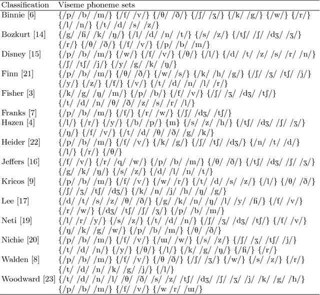 Figure 3 for Which phoneme-to-viseme maps best improve visual-only computer lip-reading?