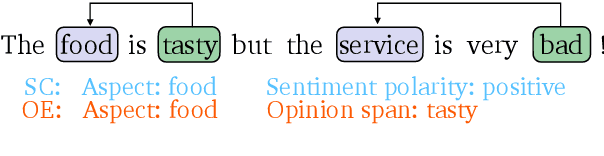 Figure 1 for Aspect-specific Context Modeling for Aspect-based Sentiment Analysis