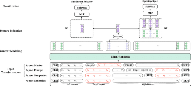 Figure 3 for Aspect-specific Context Modeling for Aspect-based Sentiment Analysis
