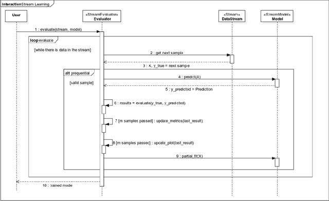 Figure 2 for Scikit-Multiflow: A Multi-output Streaming Framework