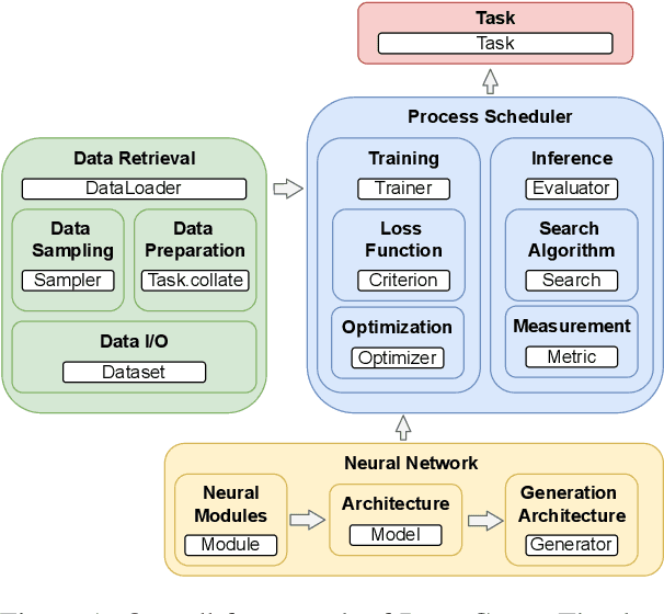 Figure 1 for PARAGEN : A Parallel Generation Toolkit