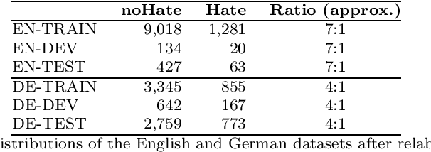 Figure 4 for Addressing the Challenges of Cross-Lingual Hate Speech Detection