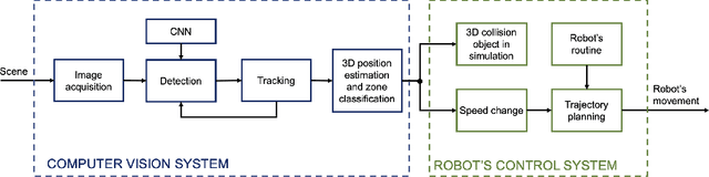 Figure 3 for Vision-Based Safety System for Barrierless Human-Robot Collaboration