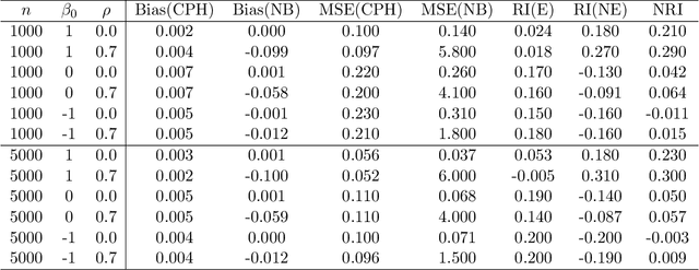 Figure 3 for A Naive Bayes machine learning approach to risk prediction using censored, time-to-event data