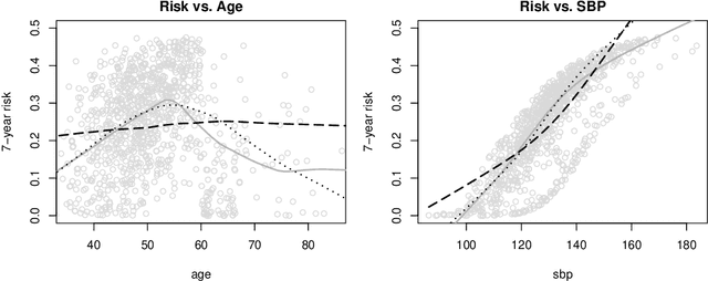 Figure 4 for A Naive Bayes machine learning approach to risk prediction using censored, time-to-event data